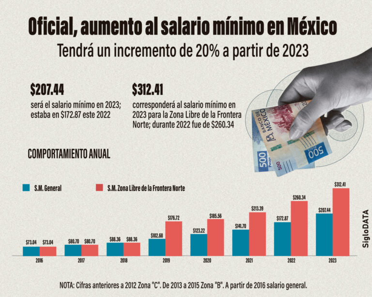 el-salario-minimo-en-mexico-evolucion-impacto-y-realidades