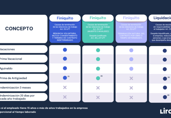 Finiquito y liquidación en México: diferencias y cómo calcularlos